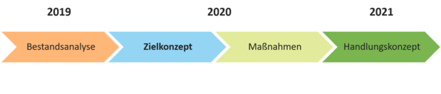 pb-phasen